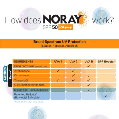 Noray Aquagel Broad Spectrum Sunscreen, SPF-50, PA+++ with Anti Tan Effect - 50g.