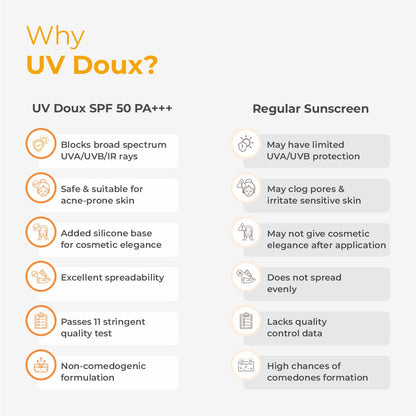UV Doux Silicone Sunscreen Gel SPF 50 PA+++|India’s No.1 Dermatologist Recommended Brand|Invitro,In-Vivo Tested|UVA/UVB Protection, Benzene Free|No White Cast |Oily & Acne-Prone Skin |50 g